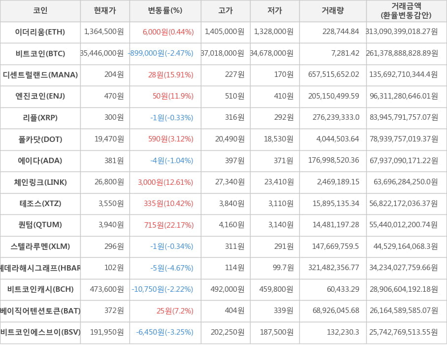 비트코인, 이더리움, 디센트럴랜드, 엔진코인, 리플, 폴카닷, 에이다, 체인링크, 테조스, 퀀텀, 스텔라루멘, 헤데라해시그래프, 비트코인캐시, 베이직어텐션토큰, 비트코인에스브이