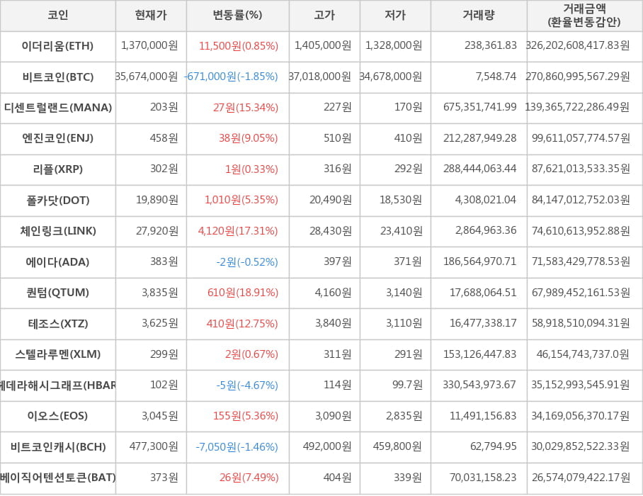 비트코인, 이더리움, 디센트럴랜드, 엔진코인, 리플, 폴카닷, 체인링크, 에이다, 퀀텀, 테조스, 스텔라루멘, 헤데라해시그래프, 이오스, 비트코인캐시, 베이직어텐션토큰