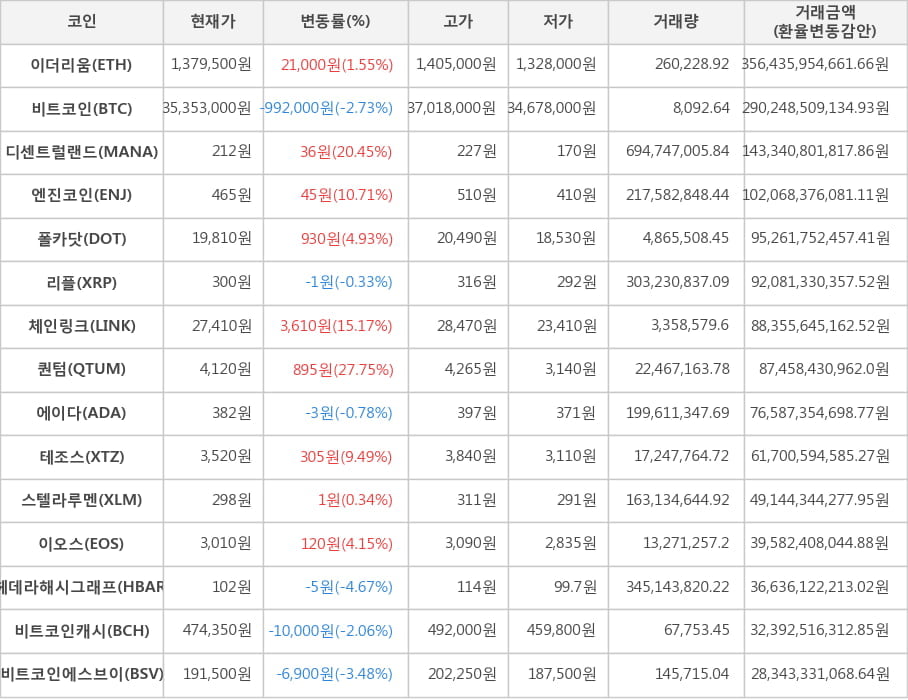 비트코인, 이더리움, 디센트럴랜드, 엔진코인, 폴카닷, 리플, 체인링크, 퀀텀, 에이다, 테조스, 스텔라루멘, 이오스, 헤데라해시그래프, 비트코인캐시, 비트코인에스브이