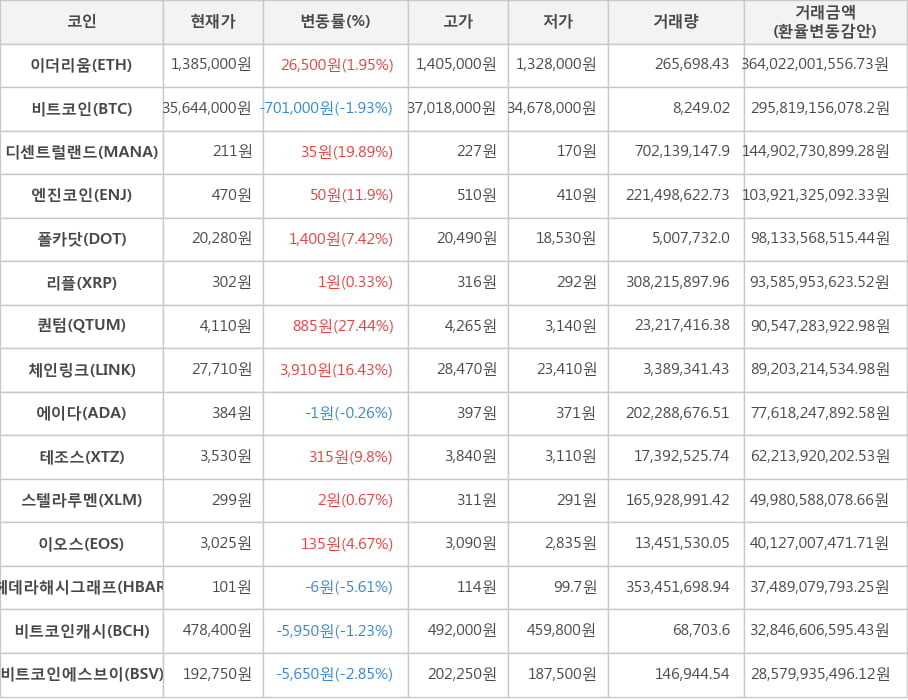 비트코인, 이더리움, 디센트럴랜드, 엔진코인, 폴카닷, 리플, 퀀텀, 체인링크, 에이다, 테조스, 스텔라루멘, 이오스, 헤데라해시그래프, 비트코인캐시, 비트코인에스브이