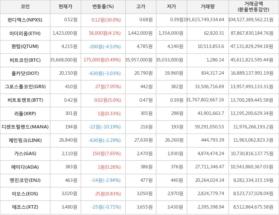 비트코인, 펀디엑스, 이더리움, 퀀텀, 폴카닷, 그로스톨코인, 비트토렌트, 리플, 디센트럴랜드, 체인링크, 가스, 에이다, 엔진코인, 이오스, 테조스