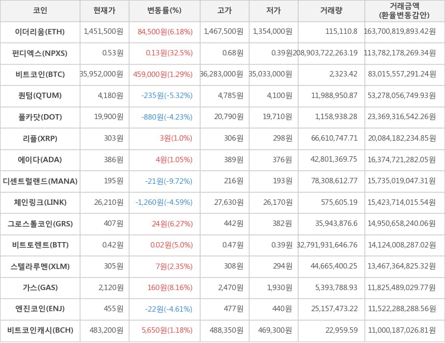 비트코인, 이더리움, 펀디엑스, 퀀텀, 폴카닷, 리플, 에이다, 디센트럴랜드, 체인링크, 그로스톨코인, 비트토렌트, 스텔라루멘, 가스, 엔진코인, 비트코인캐시