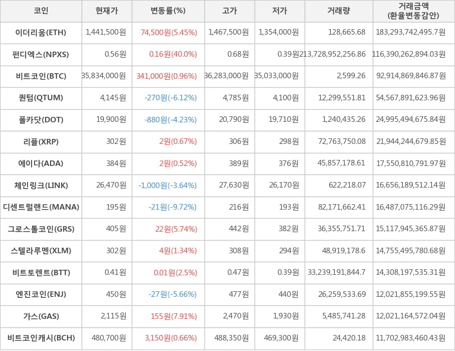 비트코인, 이더리움, 펀디엑스, 퀀텀, 폴카닷, 리플, 에이다, 체인링크, 디센트럴랜드, 그로스톨코인, 스텔라루멘, 비트토렌트, 엔진코인, 가스, 비트코인캐시