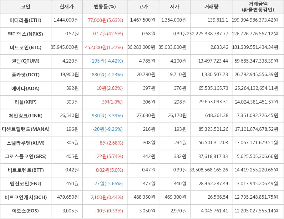 비트코인, 이더리움, 펀디엑스, 퀀텀, 폴카닷, 에이다, 리플, 체인링크, 디센트럴랜드, 스텔라루멘, 그로스톨코인, 비트토렌트, 엔진코인, 비트코인캐시, 이오스