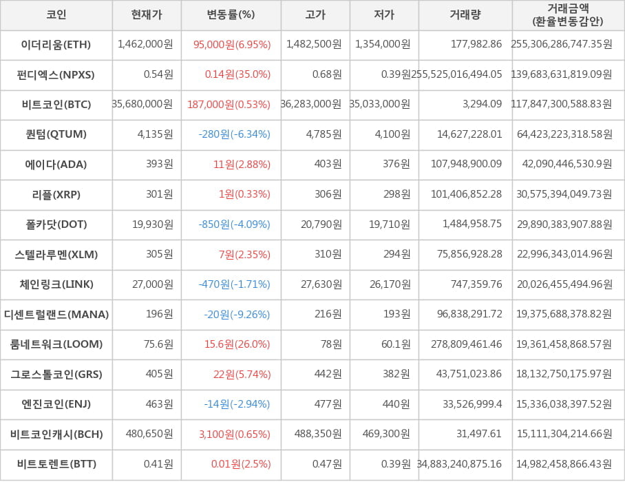 비트코인, 이더리움, 펀디엑스, 퀀텀, 에이다, 리플, 폴카닷, 스텔라루멘, 체인링크, 디센트럴랜드, 룸네트워크, 그로스톨코인, 엔진코인, 비트코인캐시, 비트토렌트