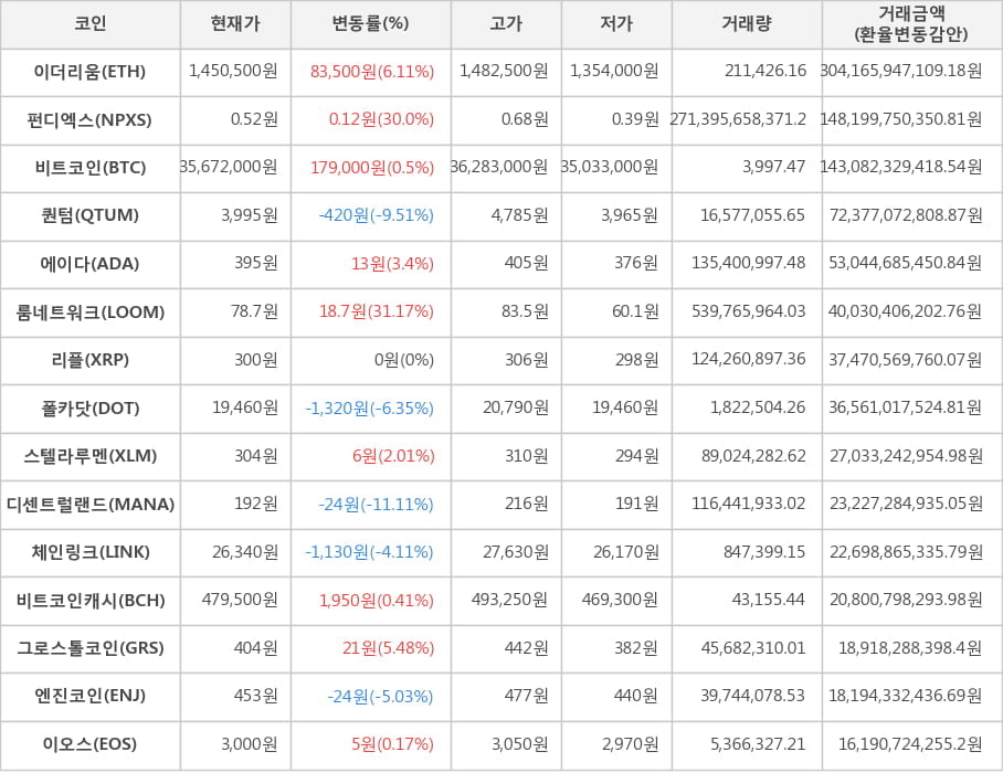 비트코인, 이더리움, 펀디엑스, 퀀텀, 에이다, 룸네트워크, 리플, 폴카닷, 스텔라루멘, 디센트럴랜드, 체인링크, 비트코인캐시, 그로스톨코인, 엔진코인, 이오스