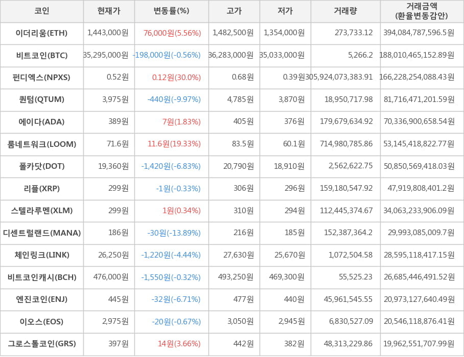 비트코인, 이더리움, 펀디엑스, 퀀텀, 에이다, 룸네트워크, 폴카닷, 리플, 스텔라루멘, 디센트럴랜드, 체인링크, 비트코인캐시, 엔진코인, 이오스, 그로스톨코인