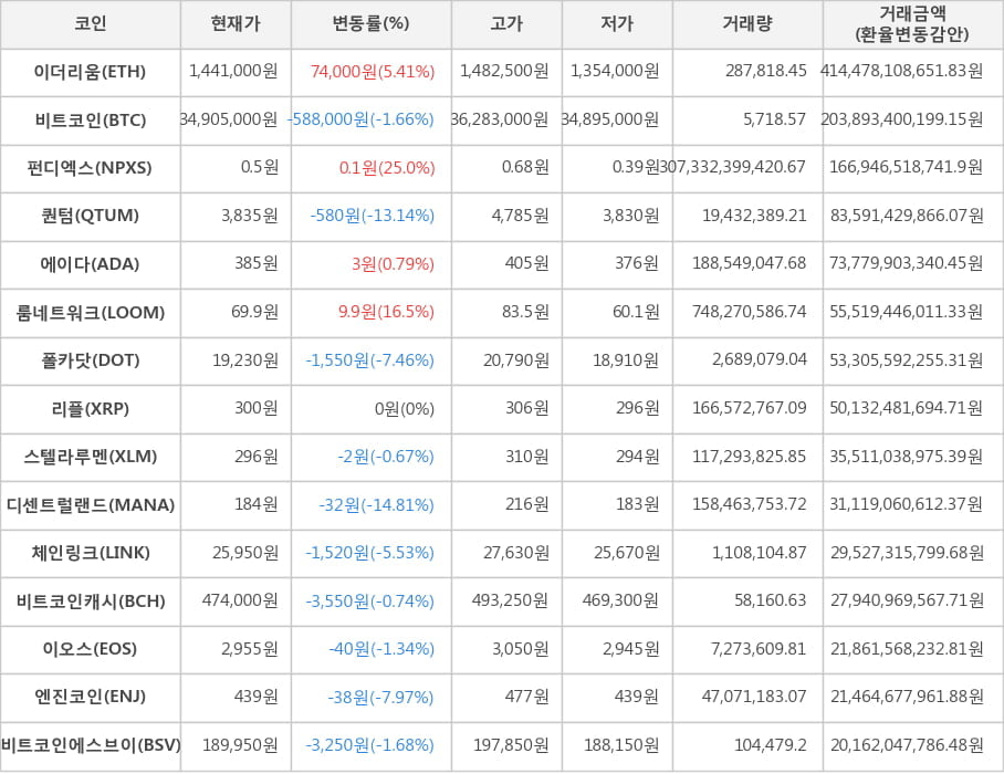 비트코인, 이더리움, 펀디엑스, 퀀텀, 에이다, 룸네트워크, 폴카닷, 리플, 스텔라루멘, 디센트럴랜드, 체인링크, 비트코인캐시, 이오스, 엔진코인, 비트코인에스브이