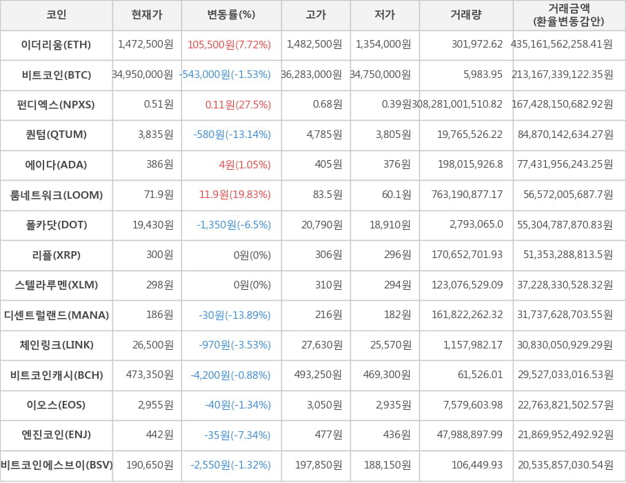 비트코인, 이더리움, 펀디엑스, 퀀텀, 에이다, 룸네트워크, 폴카닷, 리플, 스텔라루멘, 디센트럴랜드, 체인링크, 비트코인캐시, 이오스, 엔진코인, 비트코인에스브이