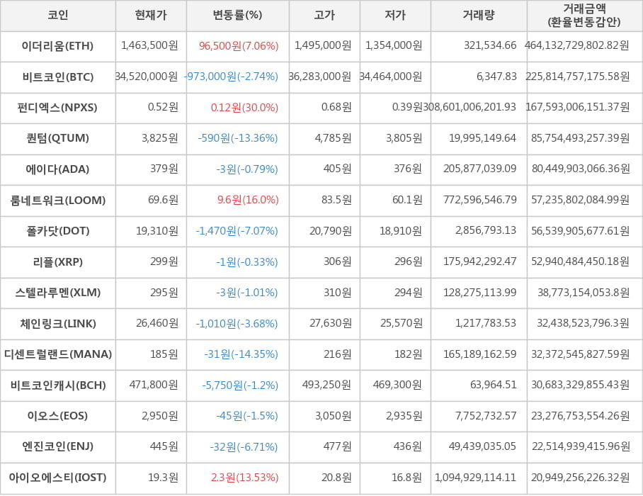 비트코인, 이더리움, 펀디엑스, 퀀텀, 에이다, 룸네트워크, 폴카닷, 리플, 스텔라루멘, 체인링크, 디센트럴랜드, 비트코인캐시, 이오스, 엔진코인, 아이오에스티