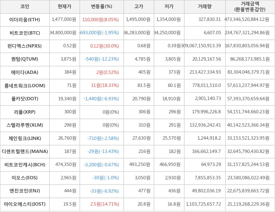 비트코인, 이더리움, 펀디엑스, 퀀텀, 에이다, 룸네트워크, 폴카닷, 리플, 스텔라루멘, 체인링크, 디센트럴랜드, 비트코인캐시, 이오스, 엔진코인, 아이오에스티