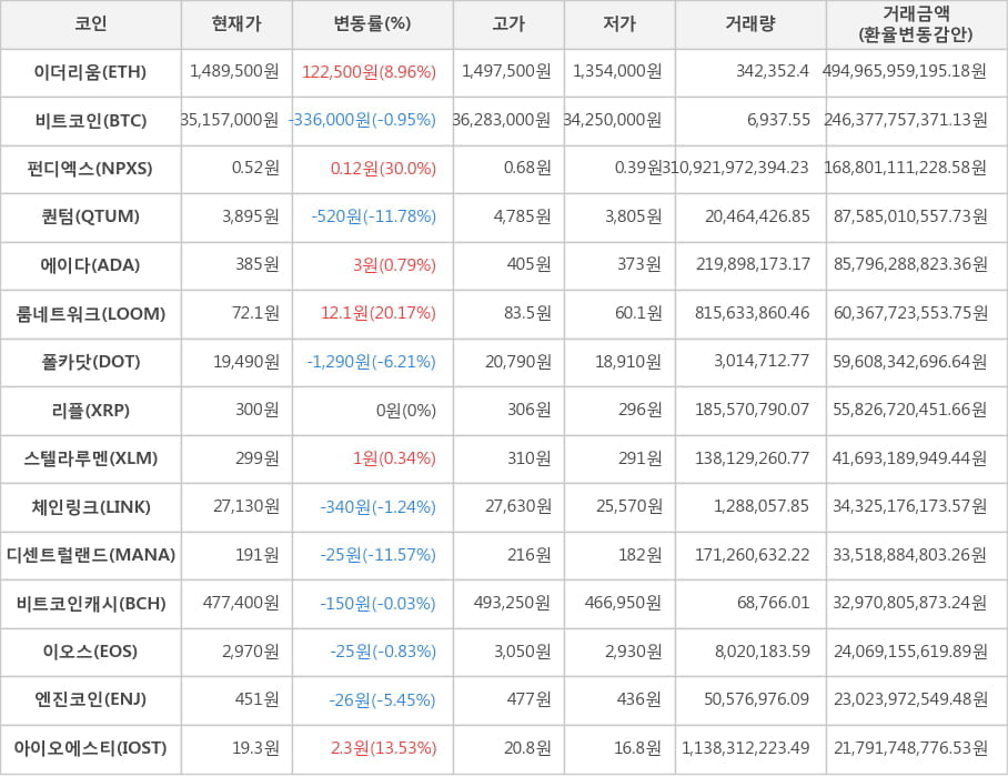 비트코인, 이더리움, 펀디엑스, 퀀텀, 에이다, 룸네트워크, 폴카닷, 리플, 스텔라루멘, 체인링크, 디센트럴랜드, 비트코인캐시, 이오스, 엔진코인, 아이오에스티