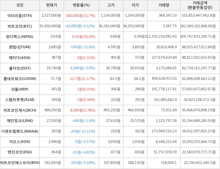 비트코인, 이더리움, 펀디엑스, 퀀텀, 에이다, 폴카닷, 룸네트워크, 리플, 스텔라루멘, 비트코인캐시, 체인링크, 디센트럴랜드, 이오스, 엔진코인, 비트코인에스브이