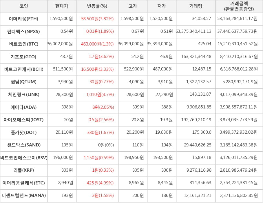 비트코인, 이더리움, 펀디엑스, 기프토, 비트코인캐시, 퀀텀, 체인링크, 에이다, 아이오에스티, 폴카닷, 샌드박스, 비트코인에스브이, 리플, 이더리움클래식, 디센트럴랜드