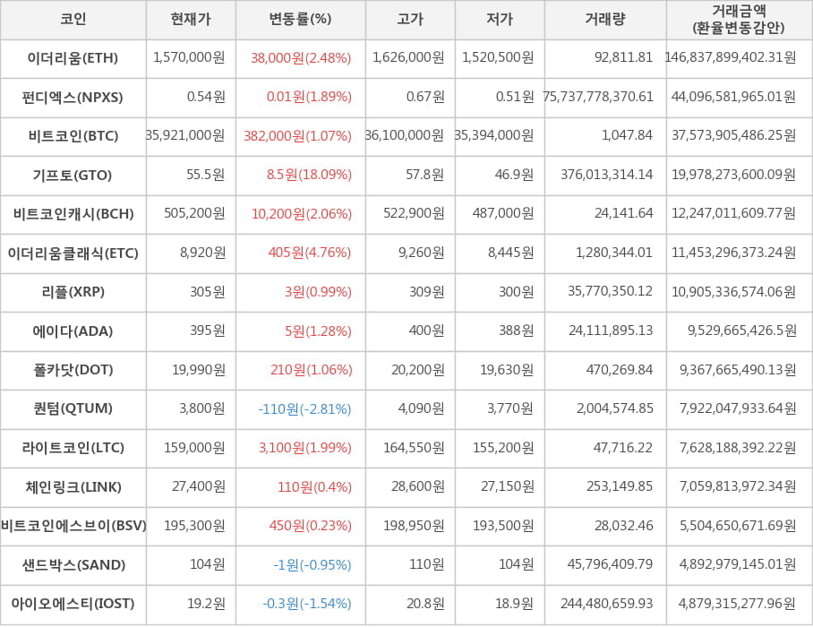 비트코인, 이더리움, 펀디엑스, 기프토, 비트코인캐시, 이더리움클래식, 리플, 에이다, 폴카닷, 퀀텀, 라이트코인, 체인링크, 비트코인에스브이, 샌드박스, 아이오에스티