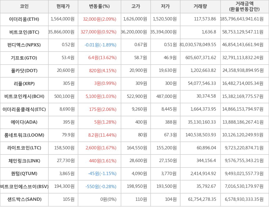 비트코인, 이더리움, 펀디엑스, 기프토, 폴카닷, 리플, 비트코인캐시, 이더리움클래식, 에이다, 룸네트워크, 라이트코인, 체인링크, 퀀텀, 비트코인에스브이, 샌드박스