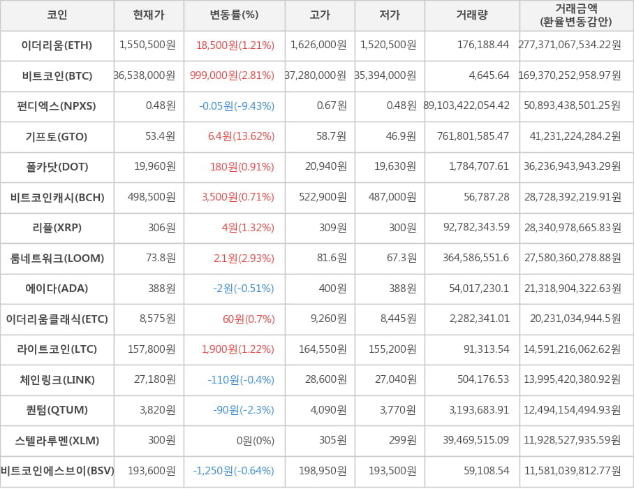 비트코인, 이더리움, 펀디엑스, 기프토, 폴카닷, 비트코인캐시, 리플, 룸네트워크, 에이다, 이더리움클래식, 라이트코인, 체인링크, 퀀텀, 스텔라루멘, 비트코인에스브이