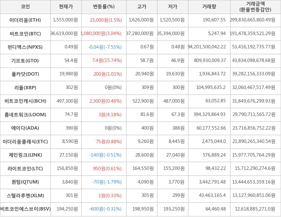 비트코인, 이더리움, 펀디엑스, 기프토, 폴카닷, 리플, 비트코인캐시, 룸네트워크, 에이다, 이더리움클래식, 체인링크, 라이트코인, 퀀텀, 스텔라루멘, 비트코인에스브이