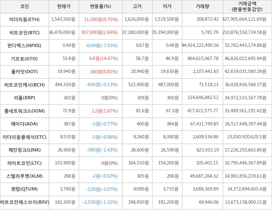 비트코인, 이더리움, 펀디엑스, 기프토, 폴카닷, 비트코인캐시, 리플, 룸네트워크, 에이다, 이더리움클래식, 체인링크, 라이트코인, 스텔라루멘, 퀀텀, 비트코인에스브이