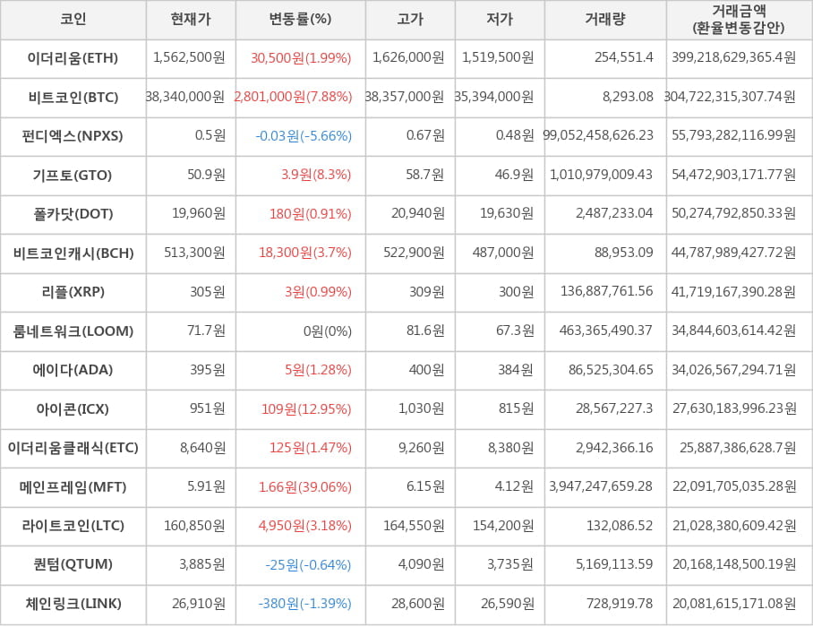 비트코인, 이더리움, 펀디엑스, 기프토, 폴카닷, 비트코인캐시, 리플, 룸네트워크, 에이다, 아이콘, 이더리움클래식, 메인프레임, 라이트코인, 퀀텀, 체인링크