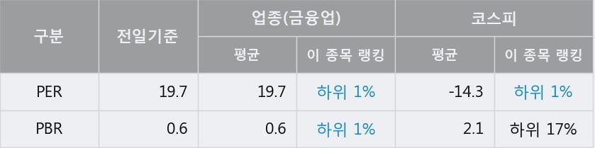 '일진홀딩스' 52주 신고가 경신, 전일 종가 기준 PER 19.7배, PBR 0.6배, 업종대비 저PER