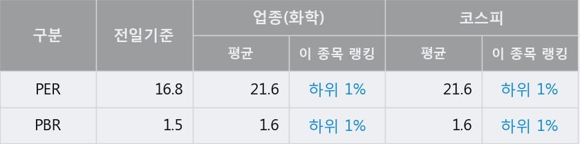 '동원시스템즈' 52주 신고가 경신, 전일 종가 기준 PER 16.8배, PBR 1.5배, 업종대비 저PER