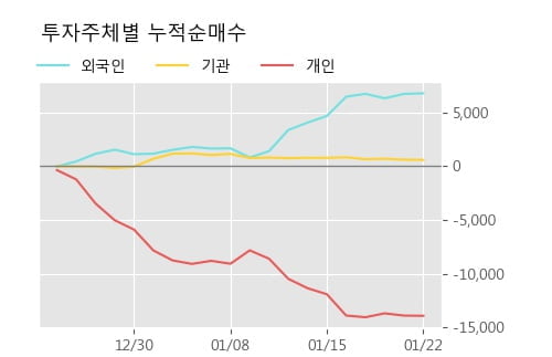 '한국석유' 52주 신고가 경신, 단기·중기 이평선 정배열로 상승세