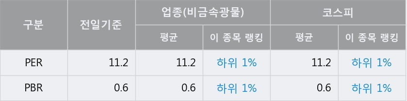 '태경비케이' 52주 신고가 경신, 전일 종가 기준 PER 11.2배, PBR 0.6배, 업종대비 저PER