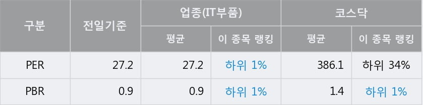 '솔루에타' 52주 신고가 경신, 전일 종가 기준 PER 27.2배, PBR 0.9배, 업종대비 저PER