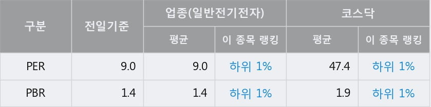 '덕우전자' 52주 신고가 경신, 전일 종가 기준 PER 9.0배, PBR 1.4배, 업종대비 저PER