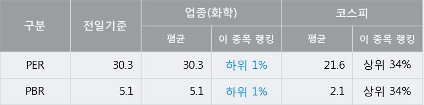 'LG생활건강' 52주 신고가 경신, 전일 종가 기준 PER 30.3배, PBR 5.1배, 업종대비 저PER