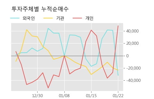 '카페24' 52주 신고가 경신, 단기·중기 이평선 정배열로 상승세