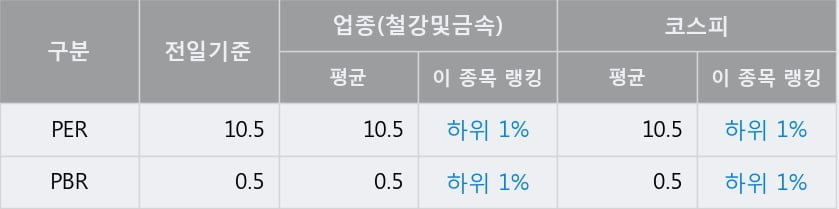 '한국철강' 52주 신고가 경신, 전일 종가 기준 PER 10.5배, PBR 0.5배, 업종대비 저PER