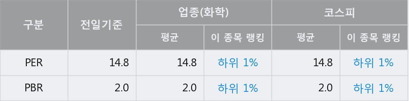 '금호석유' 52주 신고가 경신, 전일 종가 기준 PER 14.8배, PBR 2.0배, 업종대비 저PER