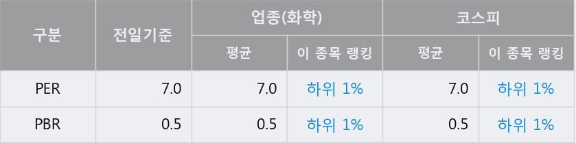 '코오롱인더' 52주 신고가 경신, 전일 종가 기준 PER 7.0배, PBR 0.5배, 업종대비 저PER