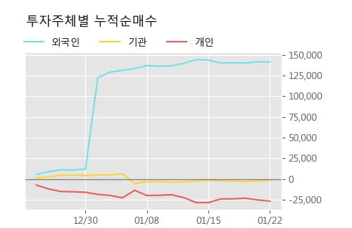 'CJ우' 52주 신고가 경신, 단기·중기 이평선 정배열로 상승세