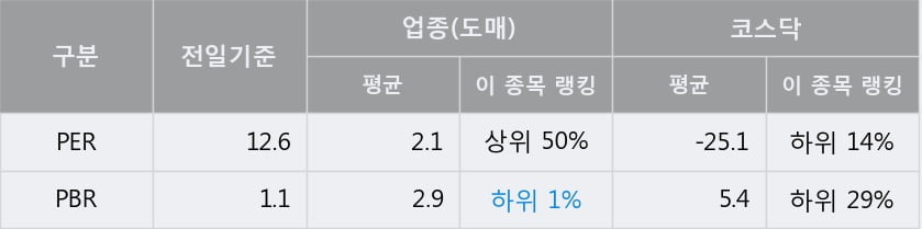 '서플러스글로벌' 52주 신고가 경신, 단기·중기 이평선 정배열로 상승세