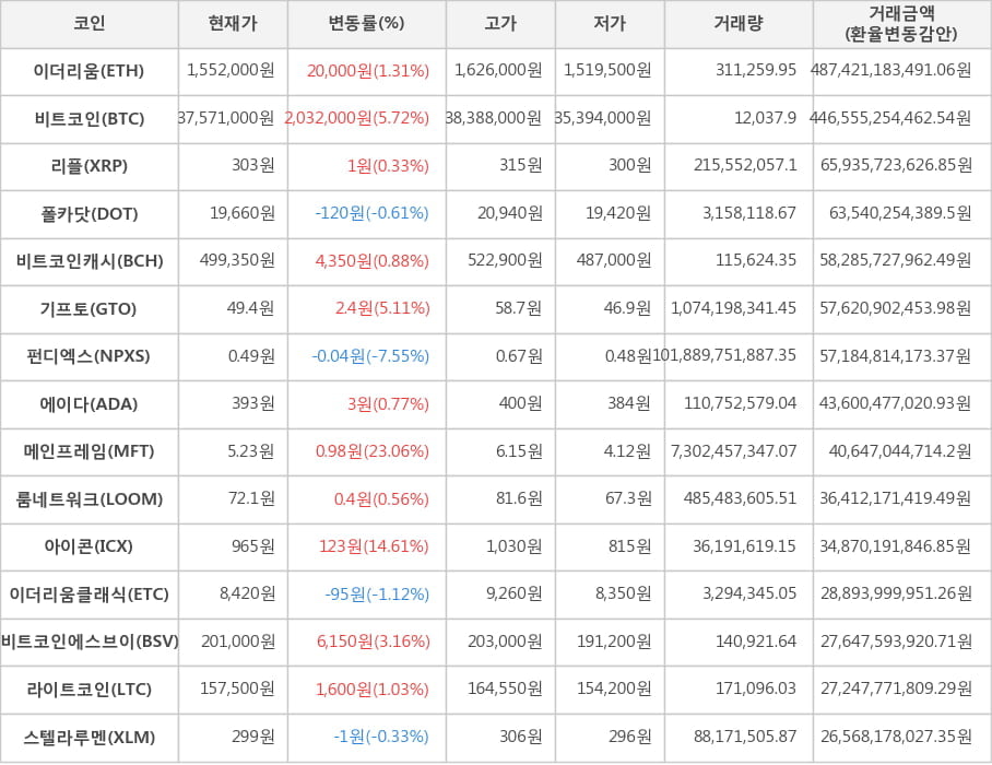 비트코인, 이더리움, 리플, 폴카닷, 비트코인캐시, 기프토, 펀디엑스, 에이다, 메인프레임, 룸네트워크, 아이콘, 이더리움클래식, 비트코인에스브이, 라이트코인, 스텔라루멘