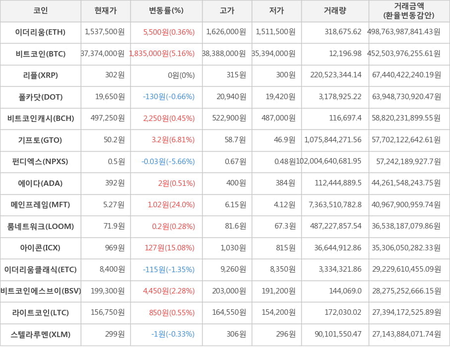 비트코인, 이더리움, 리플, 폴카닷, 비트코인캐시, 기프토, 펀디엑스, 에이다, 메인프레임, 룸네트워크, 아이콘, 이더리움클래식, 비트코인에스브이, 라이트코인, 스텔라루멘