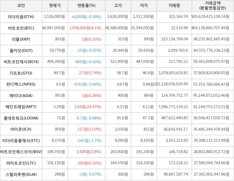 비트코인, 이더리움, 리플, 폴카닷, 비트코인캐시, 기프토, 펀디엑스, 에이다, 메인프레임, 룸네트워크, 아이콘, 이더리움클래식, 비트코인에스브이, 라이트코인, 스텔라루멘