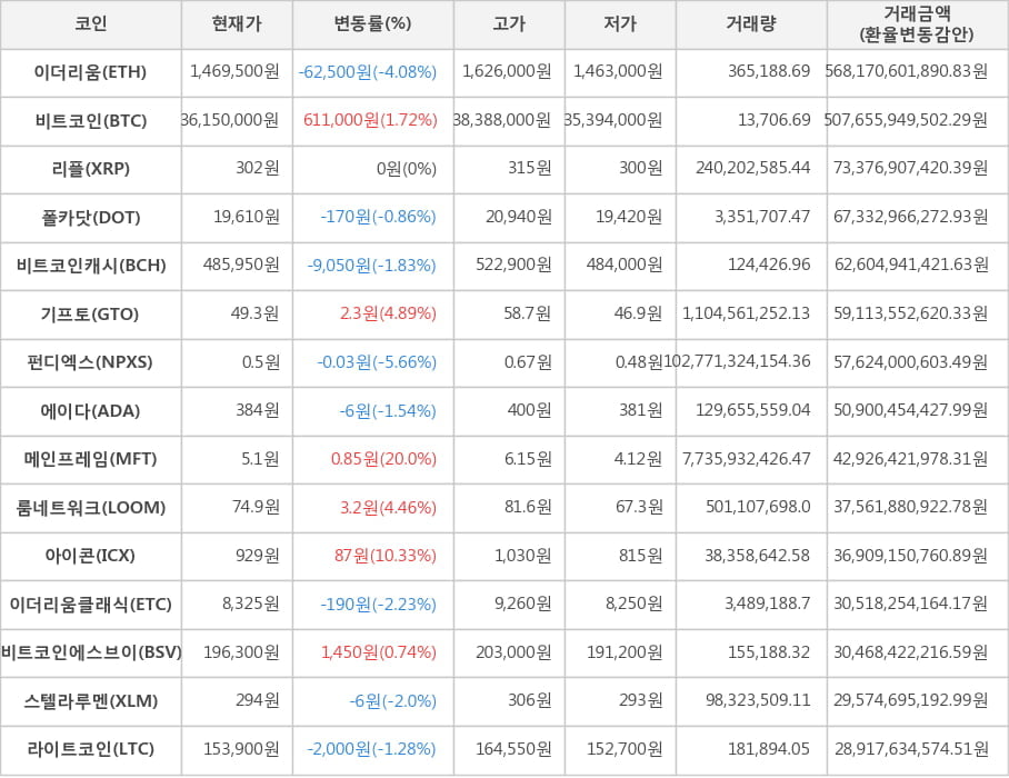 비트코인, 이더리움, 리플, 폴카닷, 비트코인캐시, 기프토, 펀디엑스, 에이다, 메인프레임, 룸네트워크, 아이콘, 이더리움클래식, 비트코인에스브이, 스텔라루멘, 라이트코인