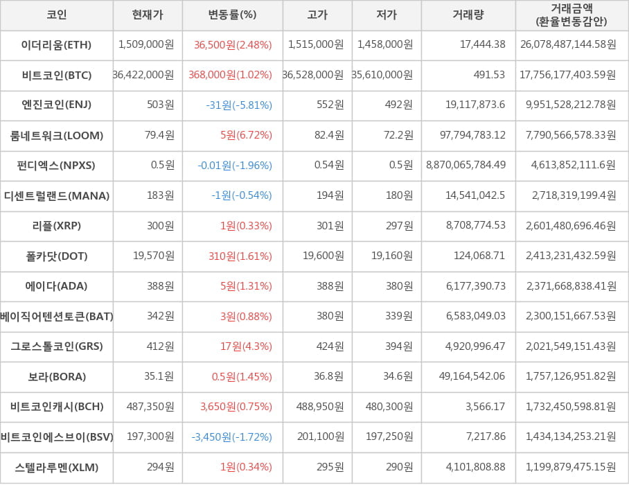 비트코인, 이더리움, 엔진코인, 룸네트워크, 펀디엑스, 디센트럴랜드, 리플, 폴카닷, 에이다, 베이직어텐션토큰, 그로스톨코인, 보라, 비트코인캐시, 비트코인에스브이, 스텔라루멘