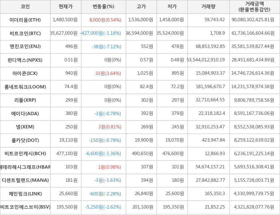 비트코인, 이더리움, 엔진코인, 펀디엑스, 아이콘, 룸네트워크, 리플, 에이다, 넴, 폴카닷, 비트코인캐시, 헤데라해시그래프, 디센트럴랜드, 체인링크, 비트코인에스브이