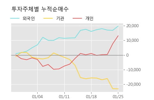 'CJ제일제당 우' 52주 신고가 경신, 단기·중기 이평선 정배열로 상승세