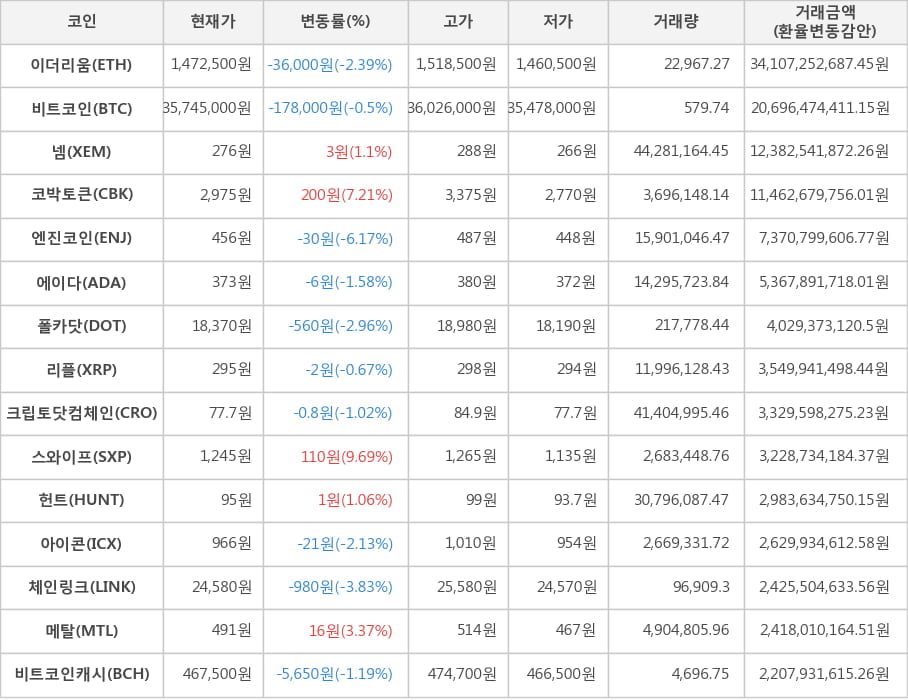 비트코인, 이더리움, 넴, 코박토큰, 엔진코인, 에이다, 폴카닷, 리플, 크립토닷컴체인, 스와이프, 헌트, 아이콘, 체인링크, 메탈, 비트코인캐시