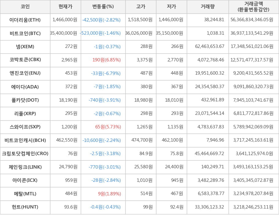 비트코인, 이더리움, 넴, 코박토큰, 엔진코인, 에이다, 폴카닷, 리플, 스와이프, 비트코인캐시, 크립토닷컴체인, 체인링크, 아이콘, 메탈, 헌트