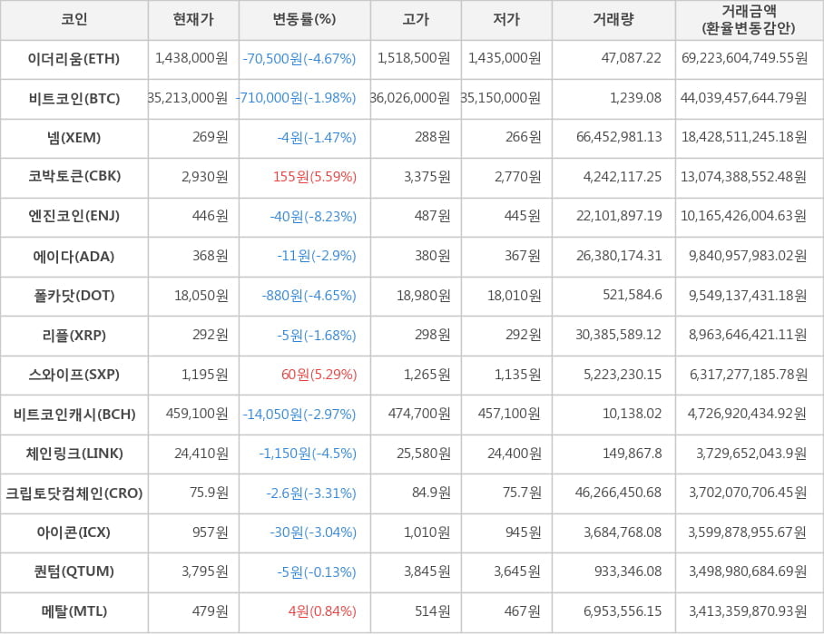 비트코인, 이더리움, 넴, 코박토큰, 엔진코인, 에이다, 폴카닷, 리플, 스와이프, 비트코인캐시, 체인링크, 크립토닷컴체인, 아이콘, 퀀텀, 메탈