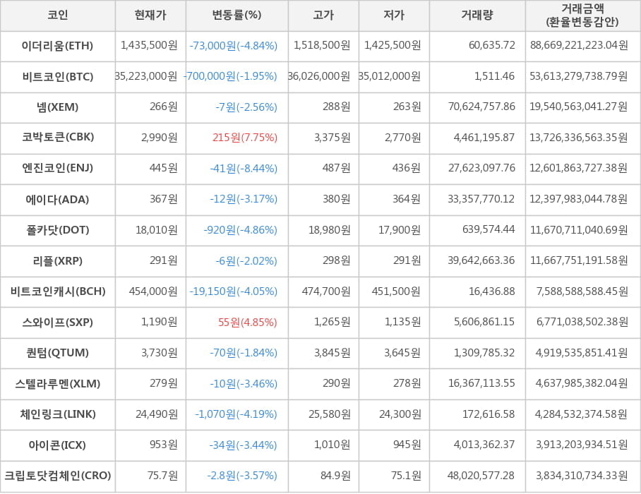 비트코인, 이더리움, 넴, 코박토큰, 엔진코인, 에이다, 폴카닷, 리플, 비트코인캐시, 스와이프, 퀀텀, 스텔라루멘, 체인링크, 아이콘, 크립토닷컴체인