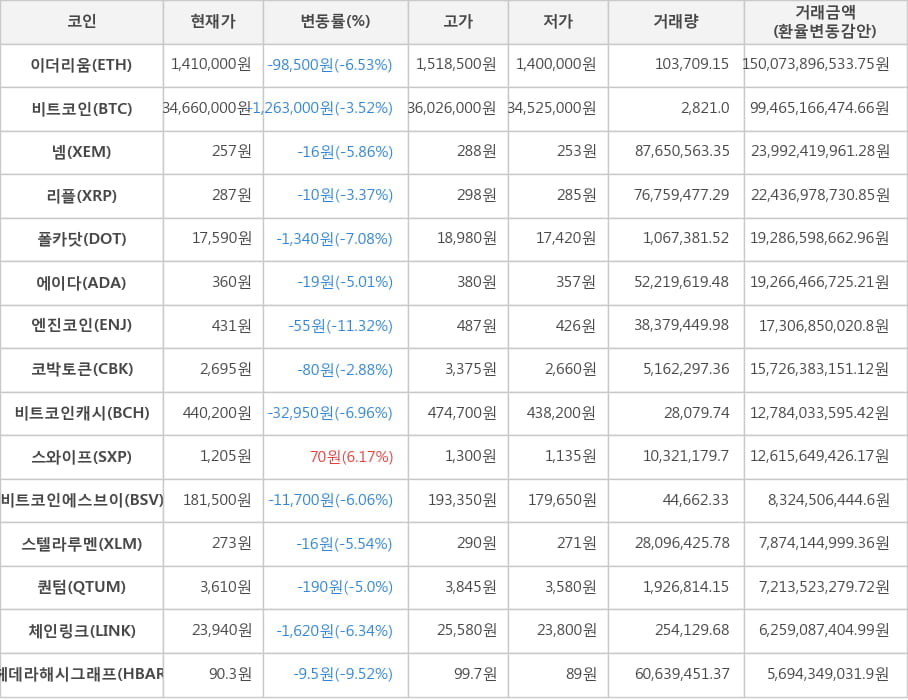 비트코인, 이더리움, 넴, 리플, 폴카닷, 에이다, 엔진코인, 코박토큰, 비트코인캐시, 스와이프, 비트코인에스브이, 스텔라루멘, 퀀텀, 체인링크, 헤데라해시그래프