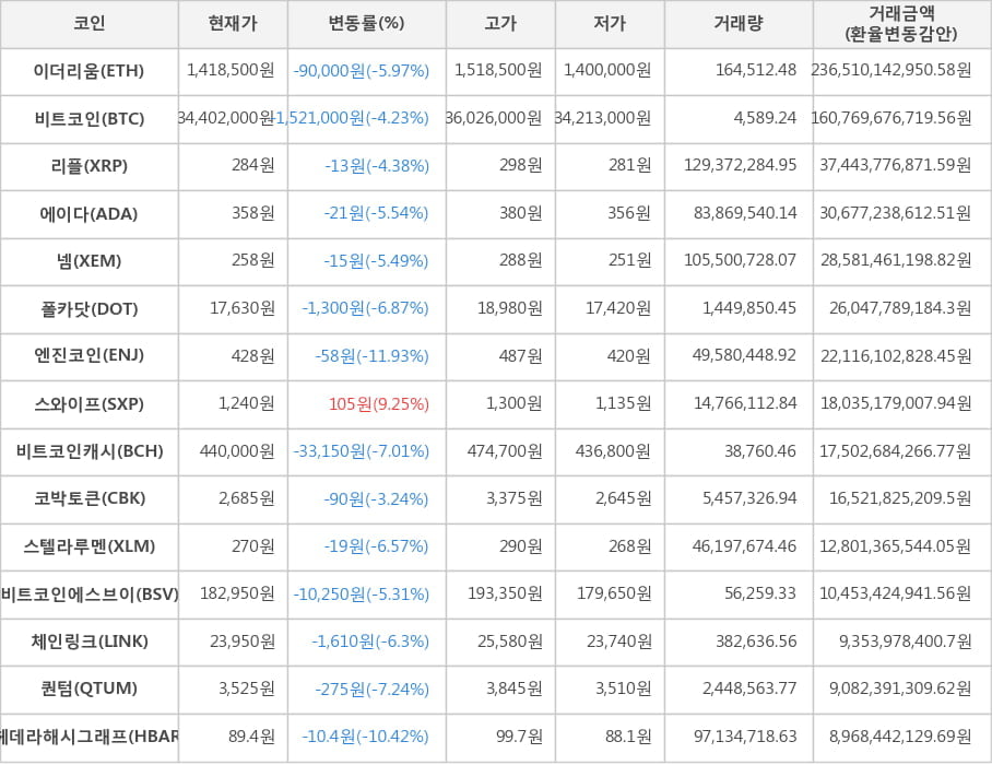 비트코인, 이더리움, 리플, 에이다, 넴, 폴카닷, 엔진코인, 스와이프, 비트코인캐시, 코박토큰, 스텔라루멘, 비트코인에스브이, 체인링크, 퀀텀, 헤데라해시그래프